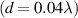 $\left(d = 0.04\lambda\right)$
