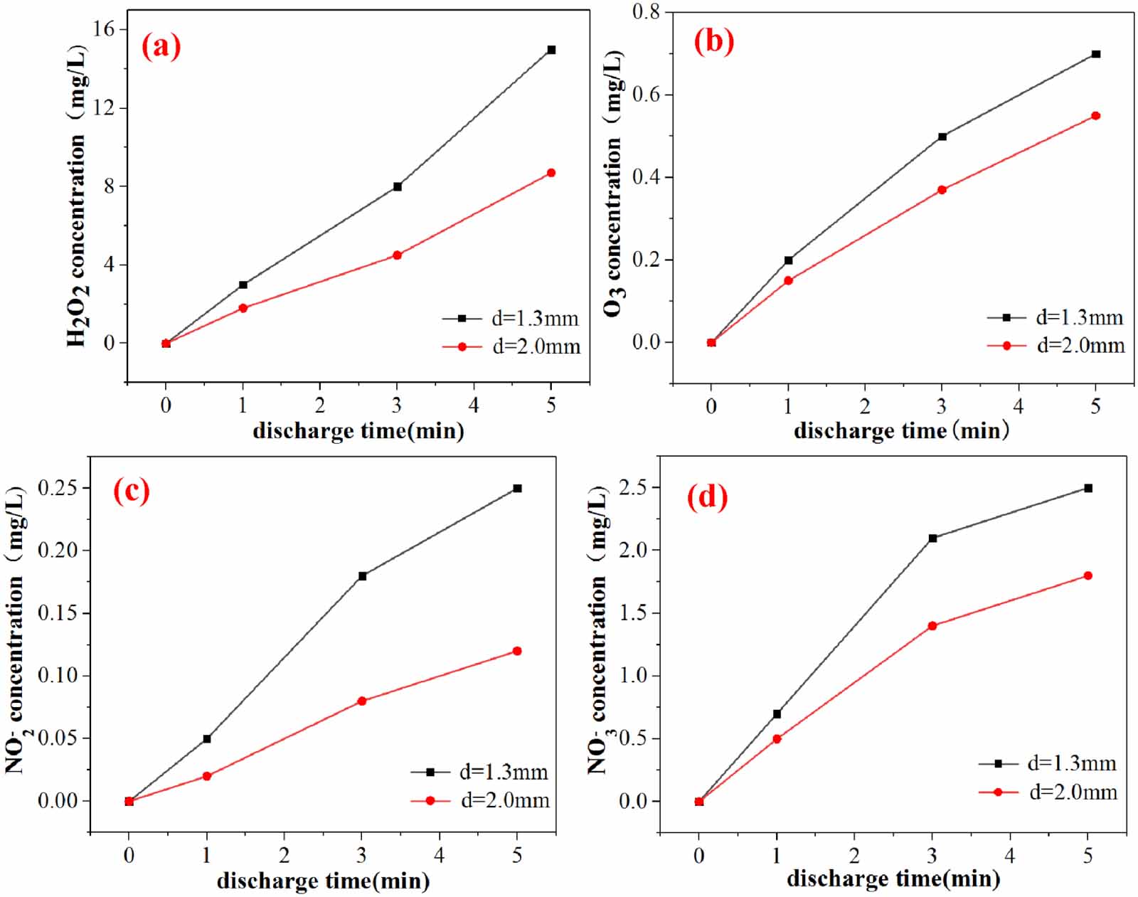 Inactivation of Escherichia coli using atmospheric pressure cold plasma ...
