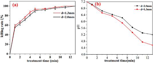 Inactivation of Escherichia coli using atmospheric pressure cold plasma ...