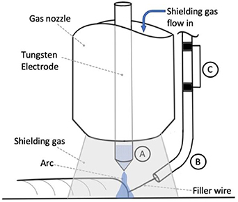A review of wire arc additive manufacturing: development, principles ...