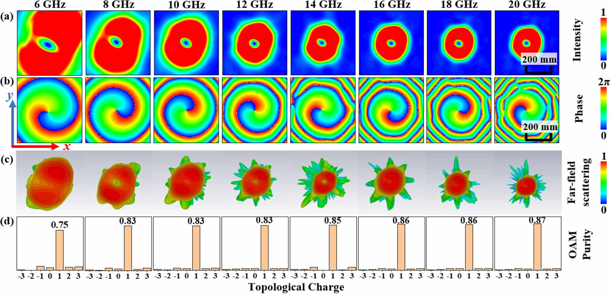 High-efficiency ultra-broadband orbital angular momentum beam ...