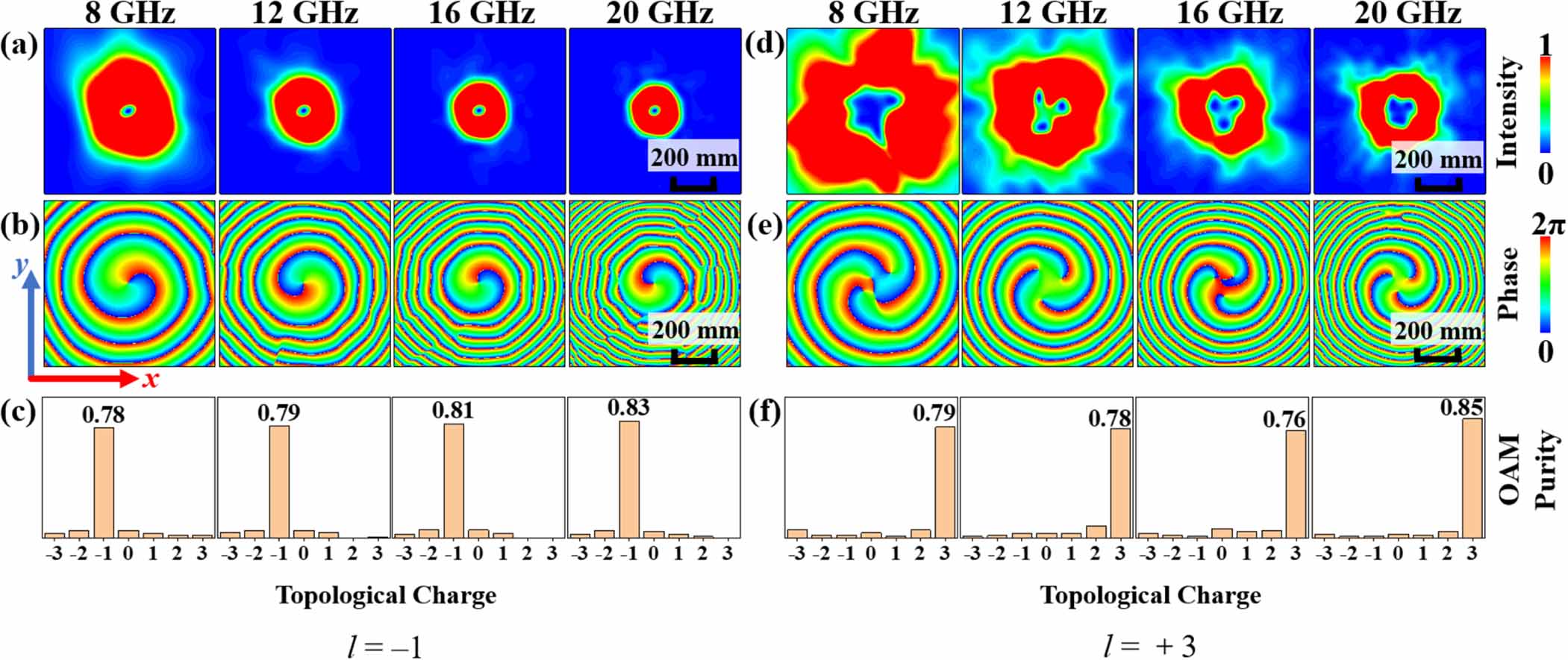 High-efficiency ultra-broadband orbital angular momentum beam ...
