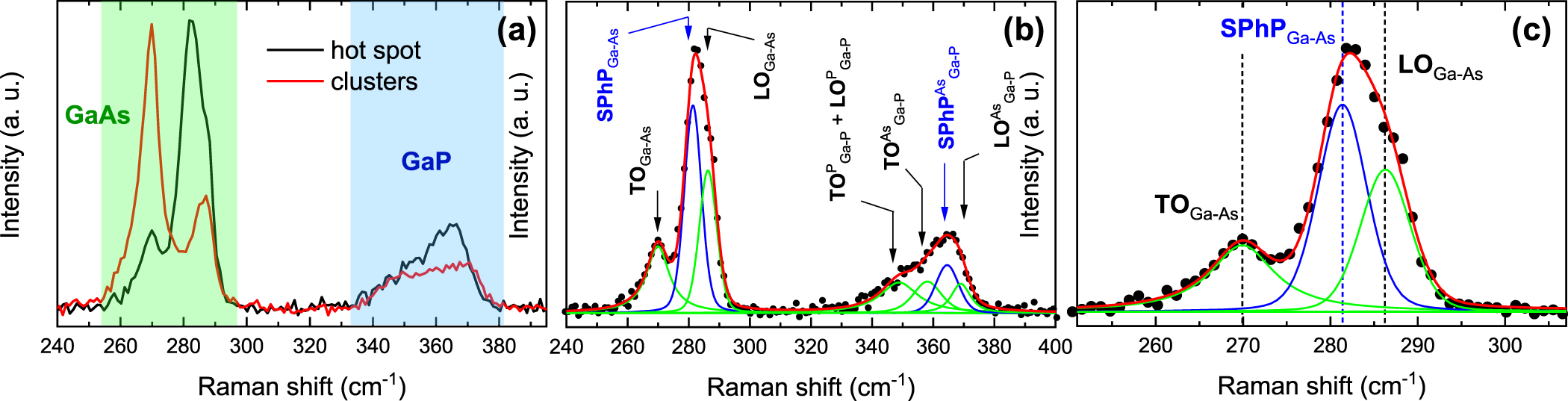 Polarization properties of Raman scattering by surface phonon ...
