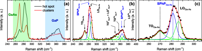 Polarization properties of Raman scattering by surface phonon ...