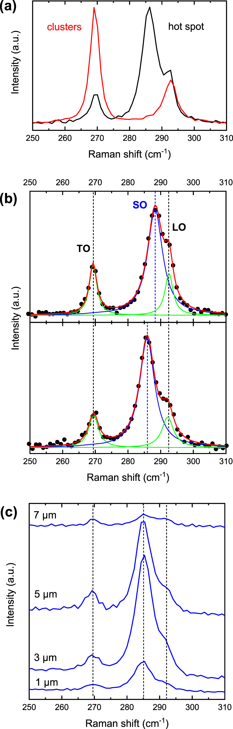 Resonant enhancement of Raman scattering by surface phonon polaritons ...