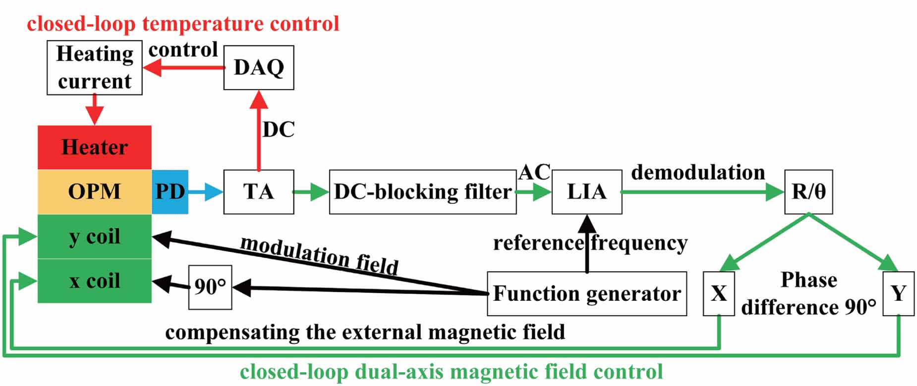 The influence of temperature and modulated magnetic field on the ...