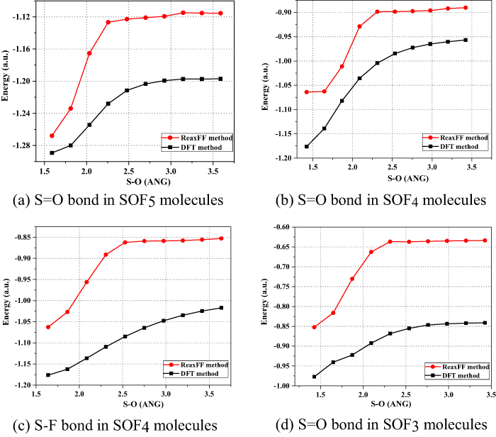 Kinetic analysis of the effect of O2 on SF6 over-thermal decomposition ...