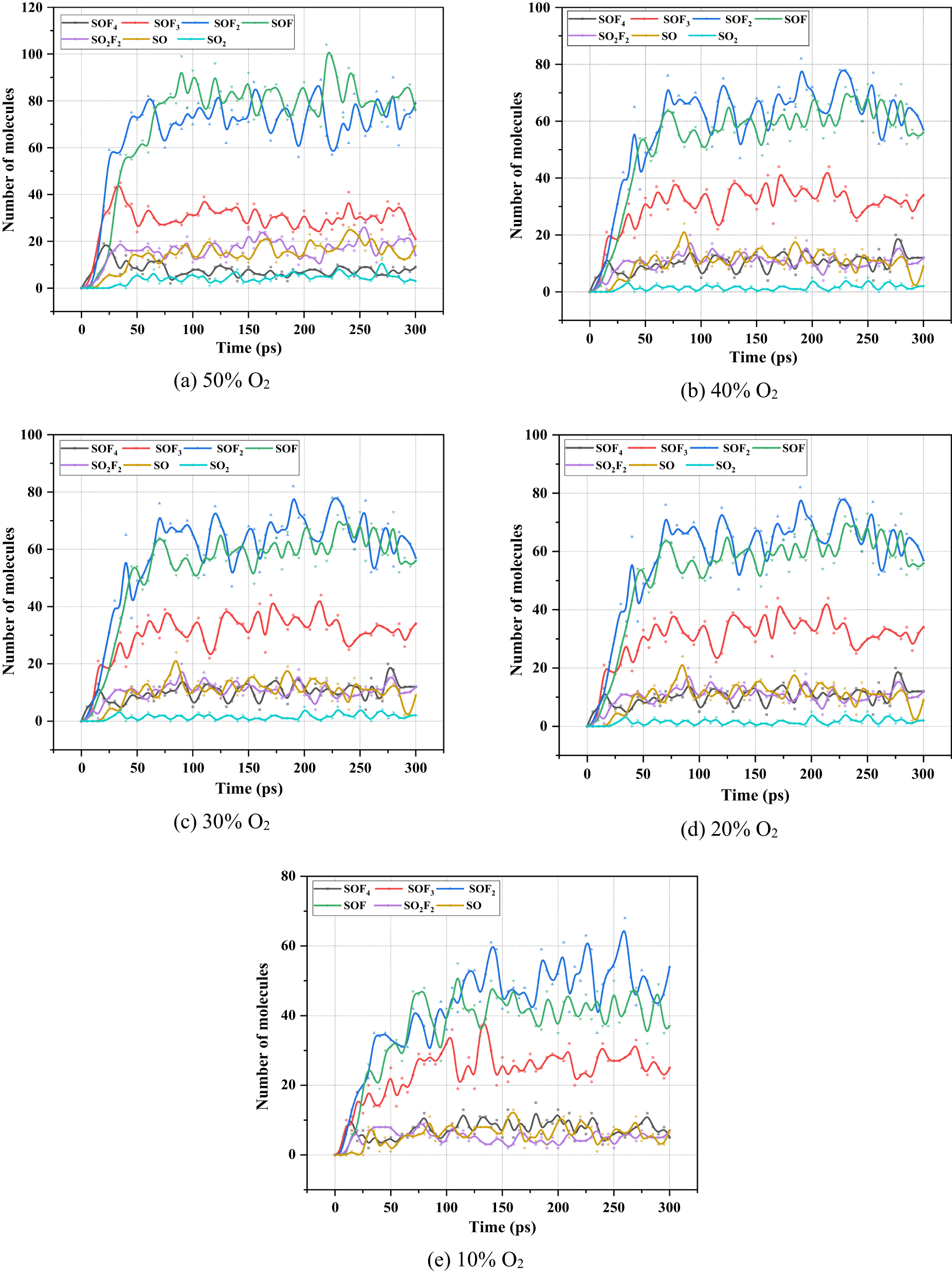 Kinetic analysis of the effect of O2 on SF6 over-thermal decomposition ...