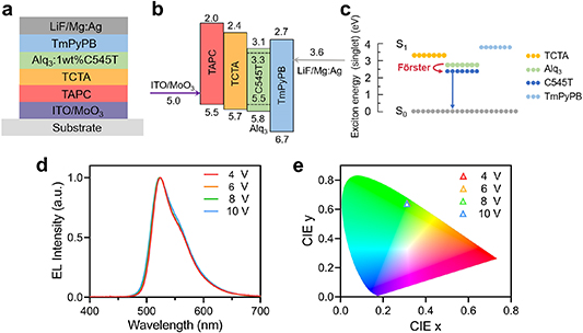 Simple-structure color-tunable fluorescent organic light-emitting ...