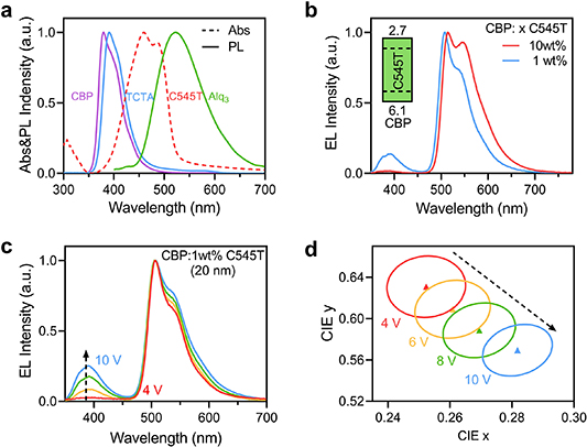 Simple-structure color-tunable fluorescent organic light-emitting ...