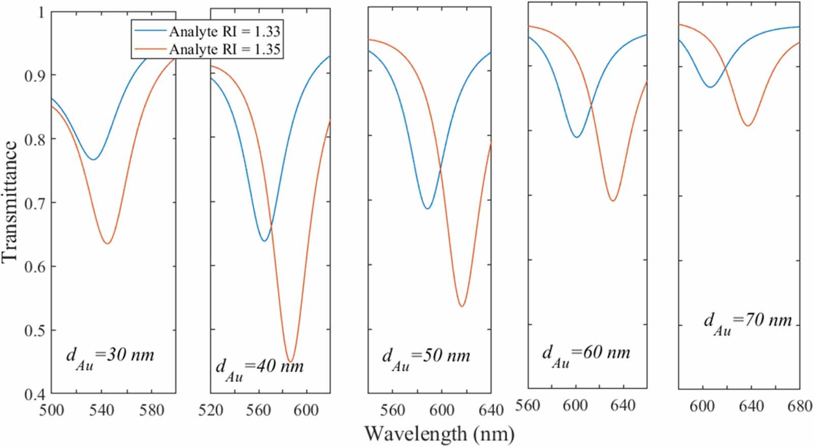 Long-range surface plasmon resonance sensor based on side-polished D ...
