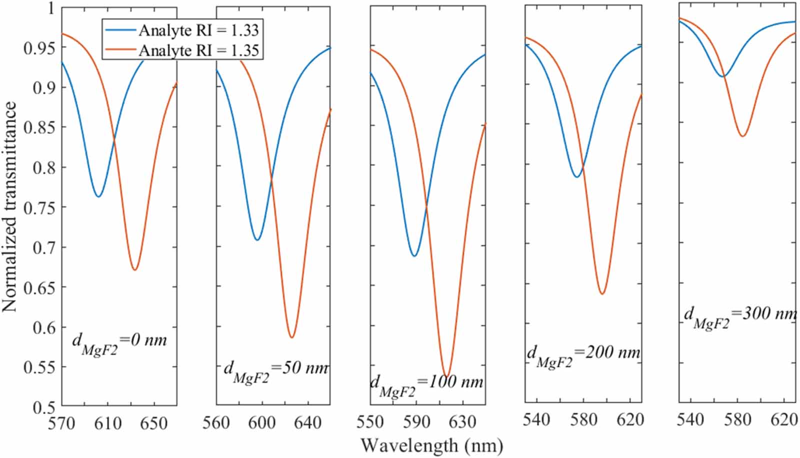 Long-range surface plasmon resonance sensor based on side-polished D ...