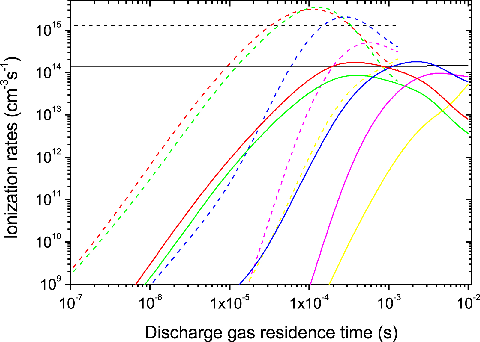 Study of ionization and ion transfer rates in flowing N2 DC discharges ...