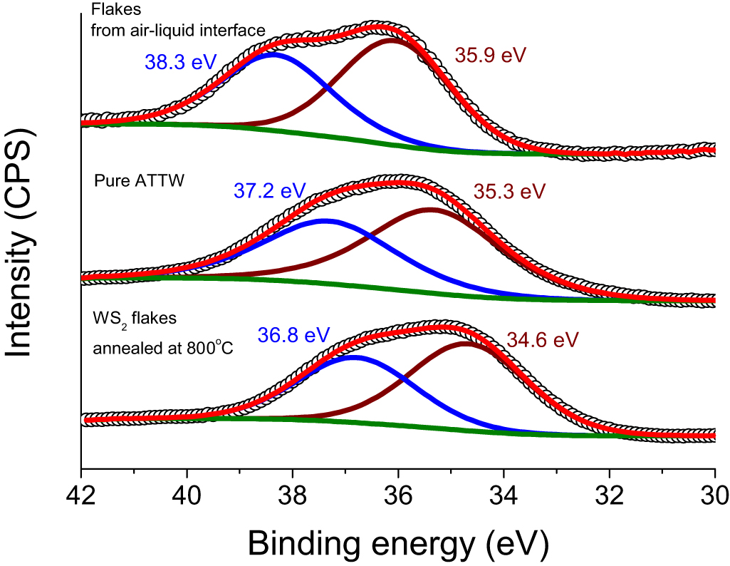 Growth of ultra-thin large sized 2D flakes at air–liquid interface to ...