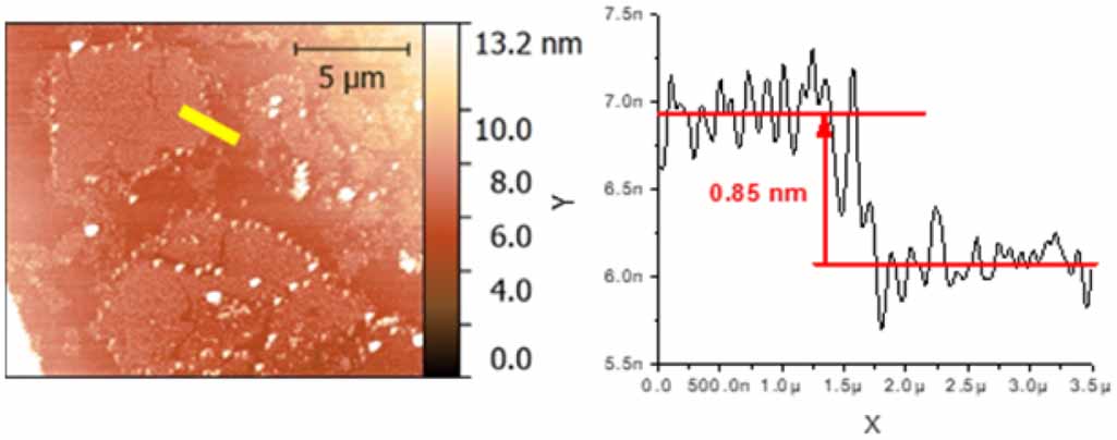 Growth of ultra-thin large sized 2D flakes at air–liquid interface to ...