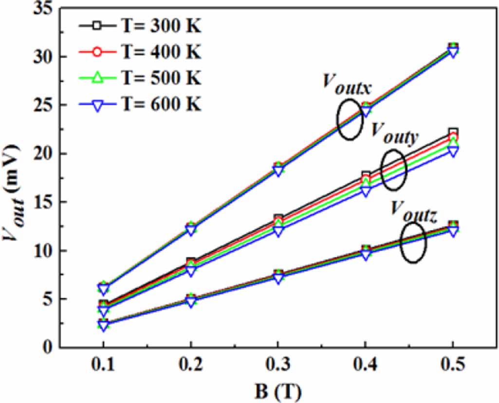 High-temperature three-dimensional GaN-based hall sensors for magnetic ...