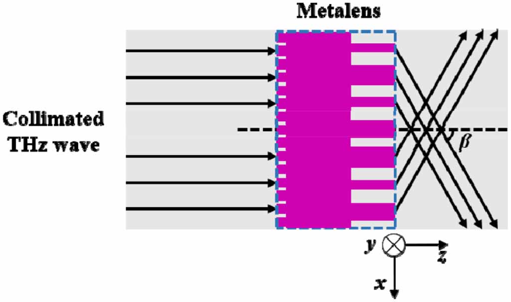 A high numerical aperture terahertz all-silicon metalens with sub ...