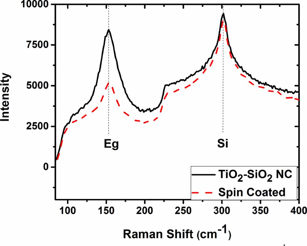 Thin Tio2 Vs Sio2 TiO2–SiO2 nanocomposite thin films deposited by direct liquid injection ...