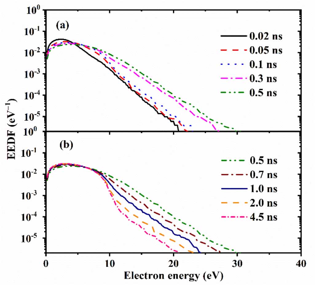 Temporal evolution of electron energy distribution function and its ...