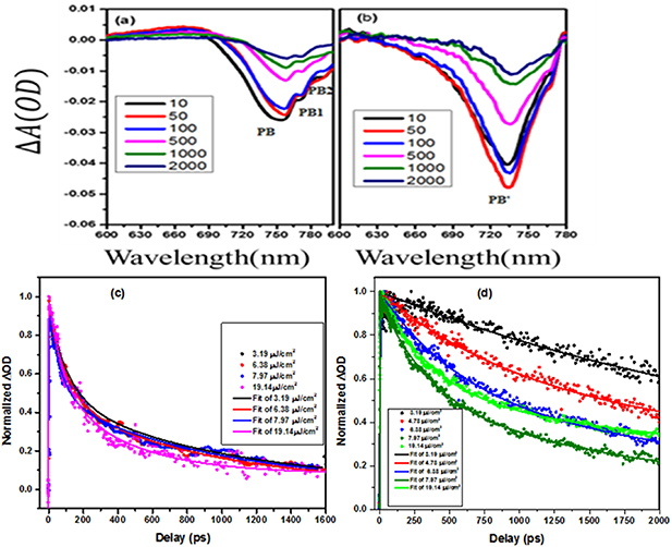 Tailoring hot carrier cooling and recombination dynamics of mixed ...