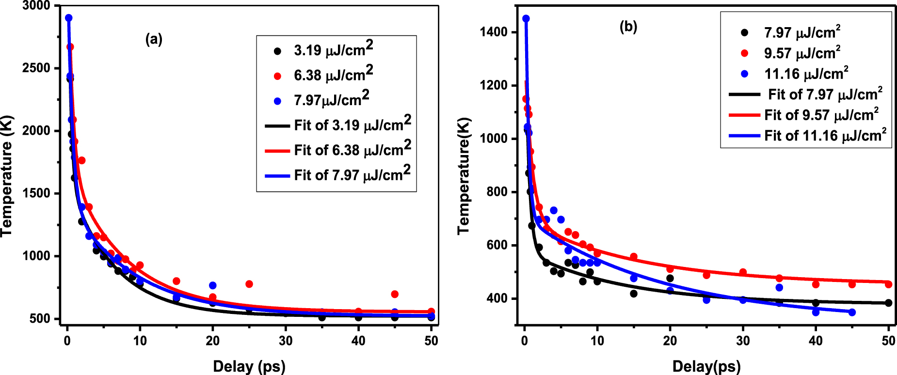 Tailoring hot carrier cooling and recombination dynamics of mixed ...