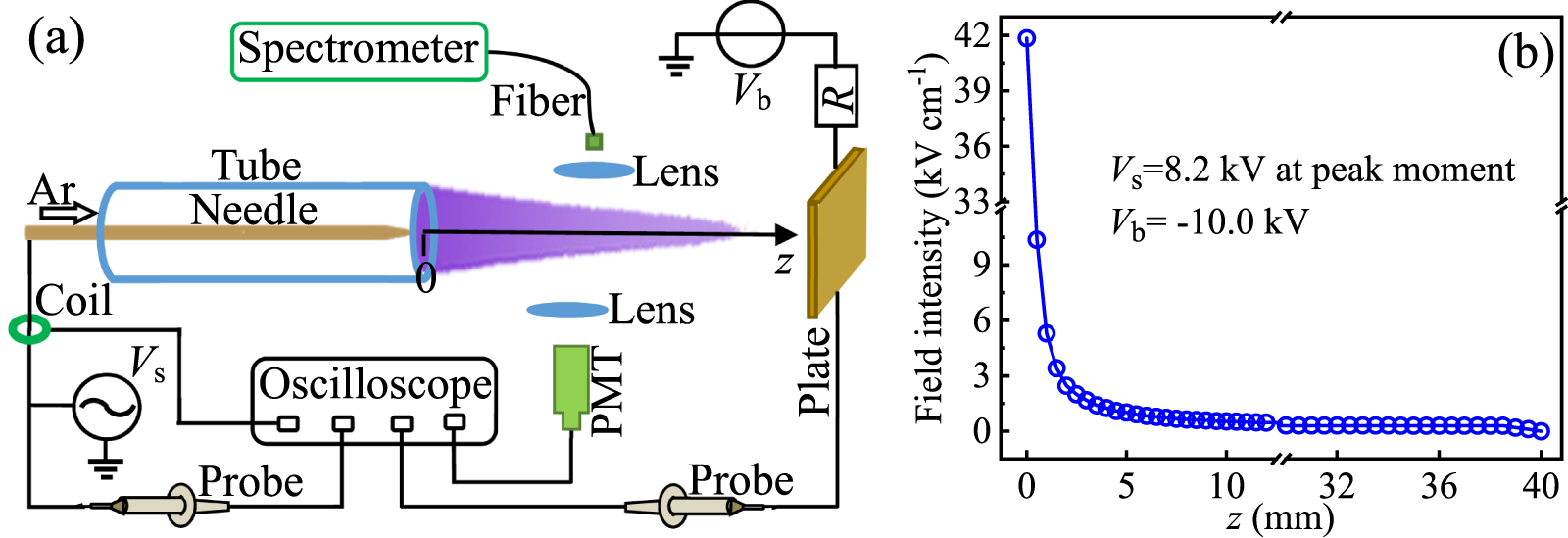 A diffuse argon plume generated downstream of an atmospheric pressure ...