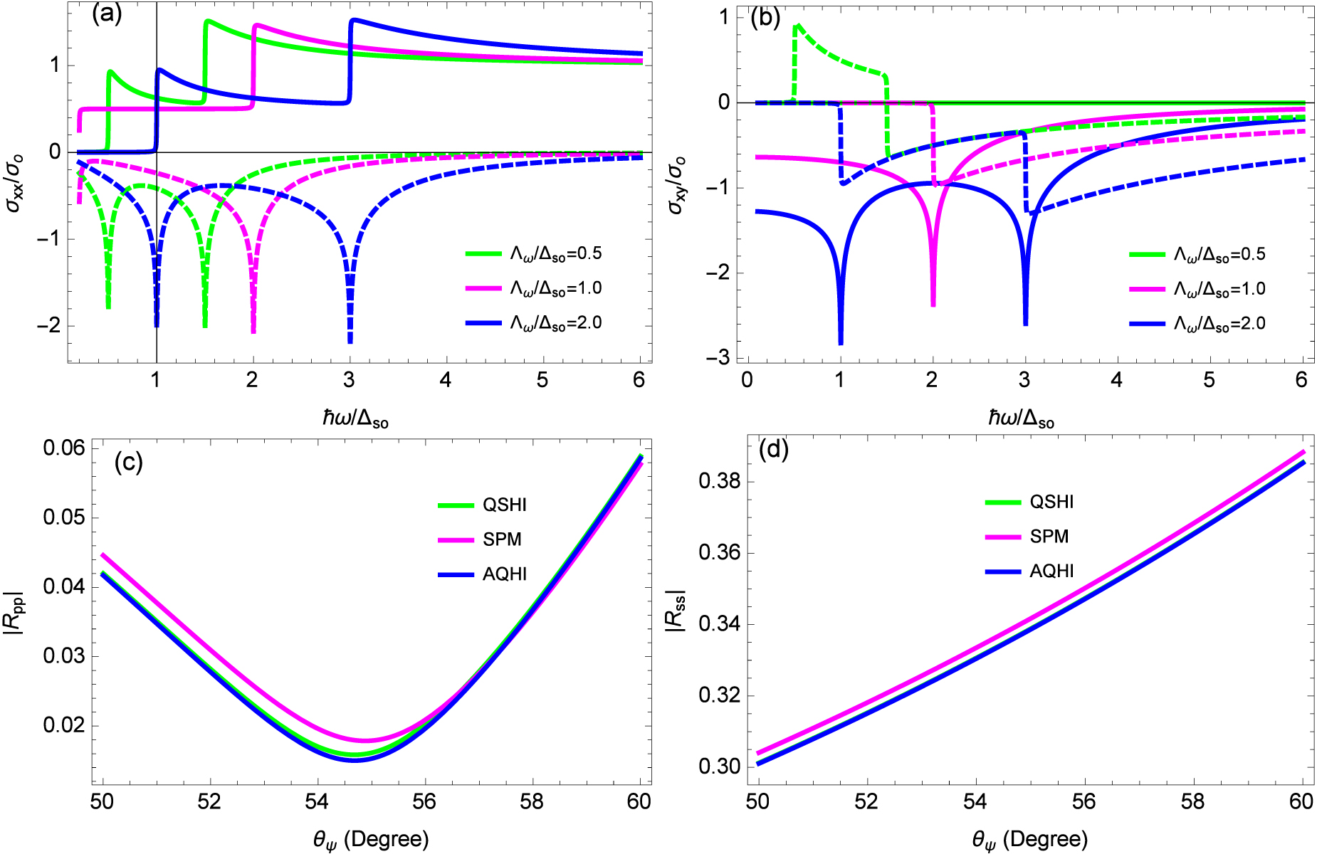 Probing topological quantum phase transitions via photonic spin Hall ...