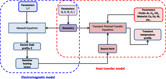 Computer-aided design of graphene and 2D materials synthesis via ...