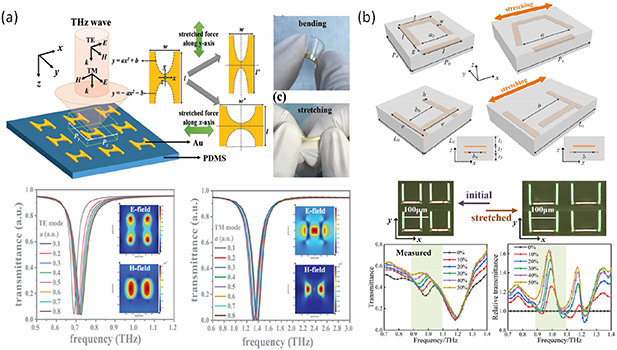 Recent progress and applications of terahertz metamaterials - IOPscience