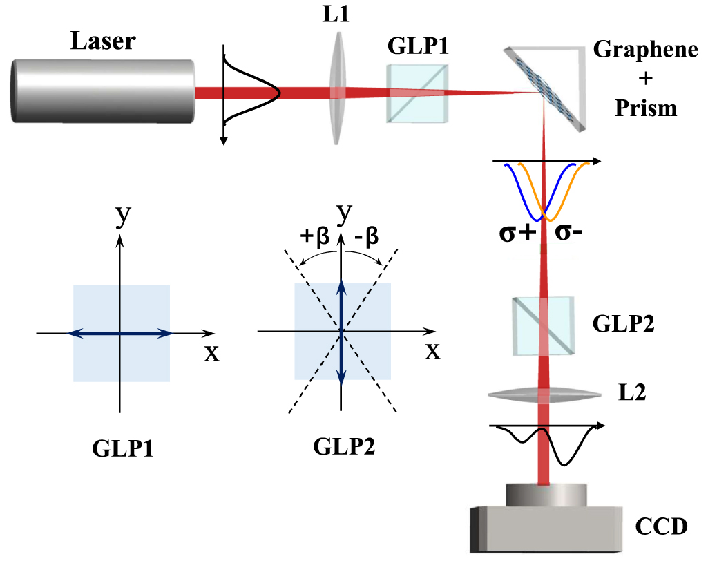 Beam shifts in two-dimensional atomic crystals - IOPscience