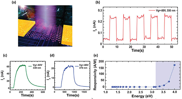Recent advances in UV photodetectors based on 2D materials: a review ...