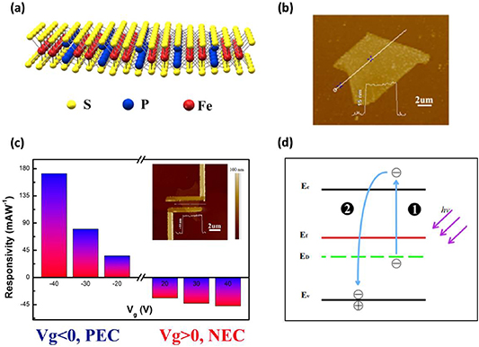 Recent advances in UV photodetectors based on 2D materials: a review ...