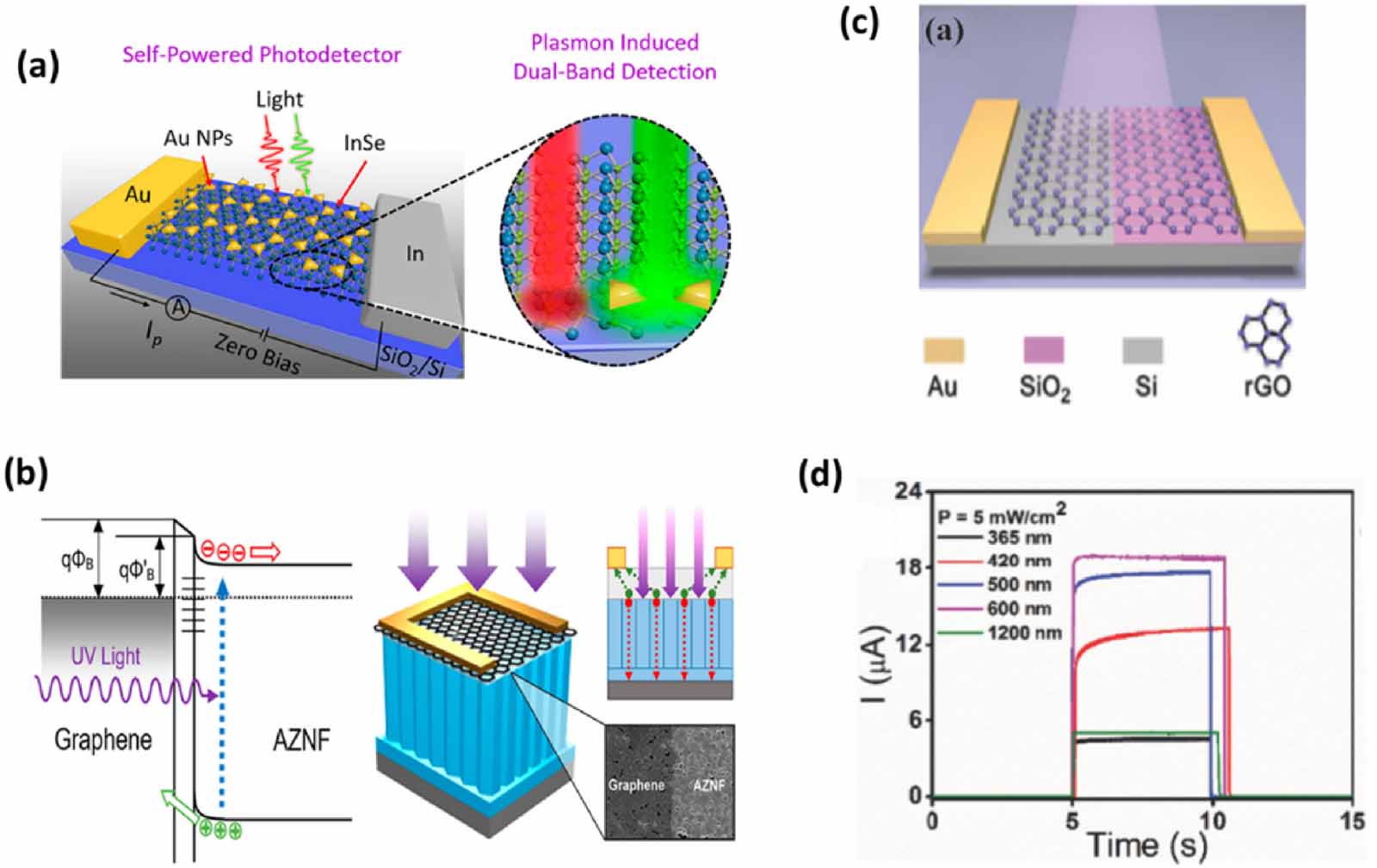 Recent advances in UV photodetectors based on 2D materials: a review ...
