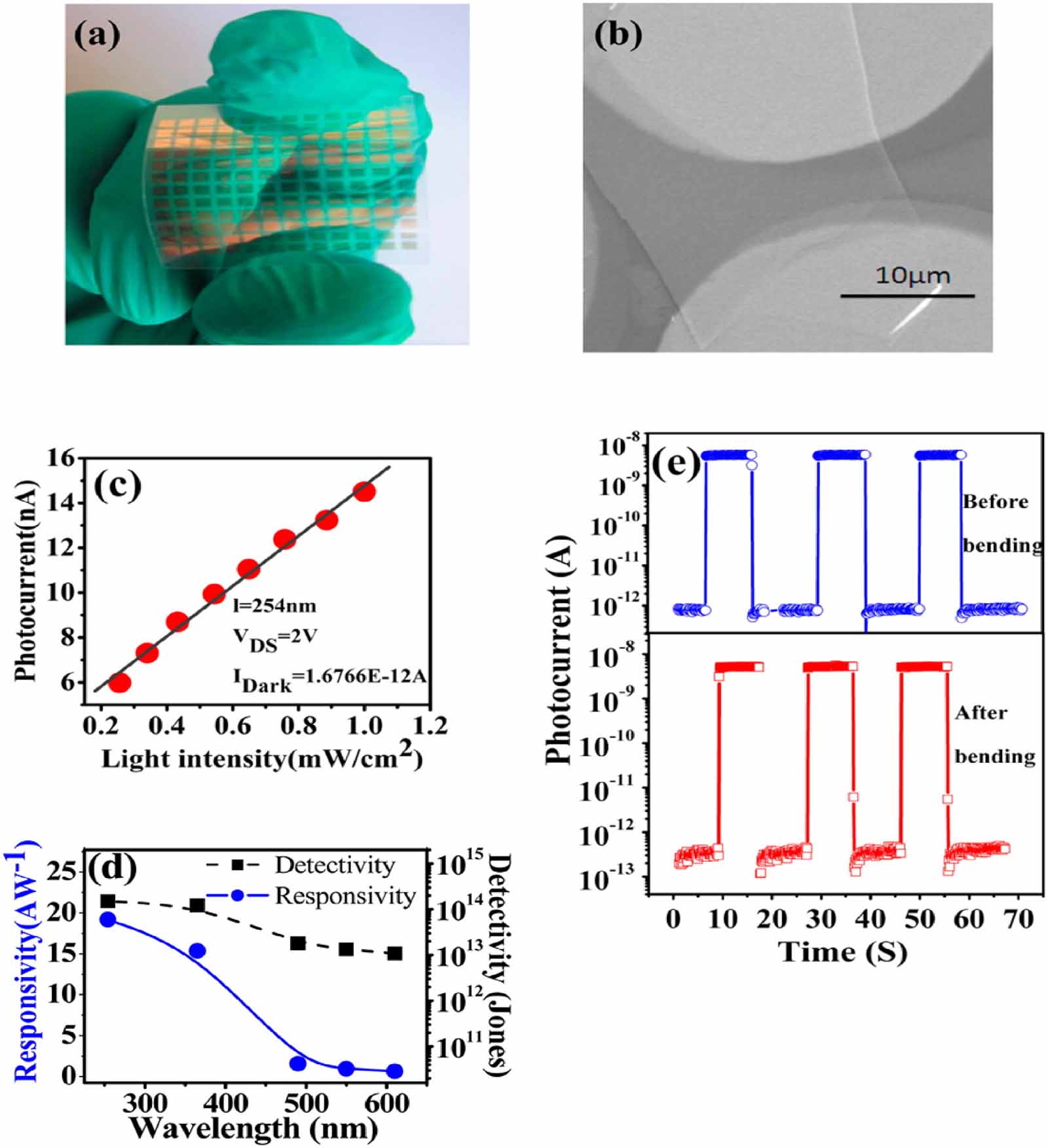 Recent advances in UV photodetectors based on 2D materials: a review ...