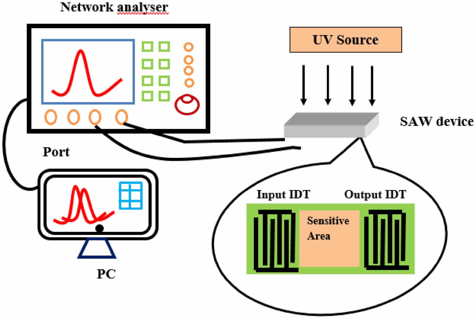 Recent advances in UV photodetectors based on 2D materials: a review ...