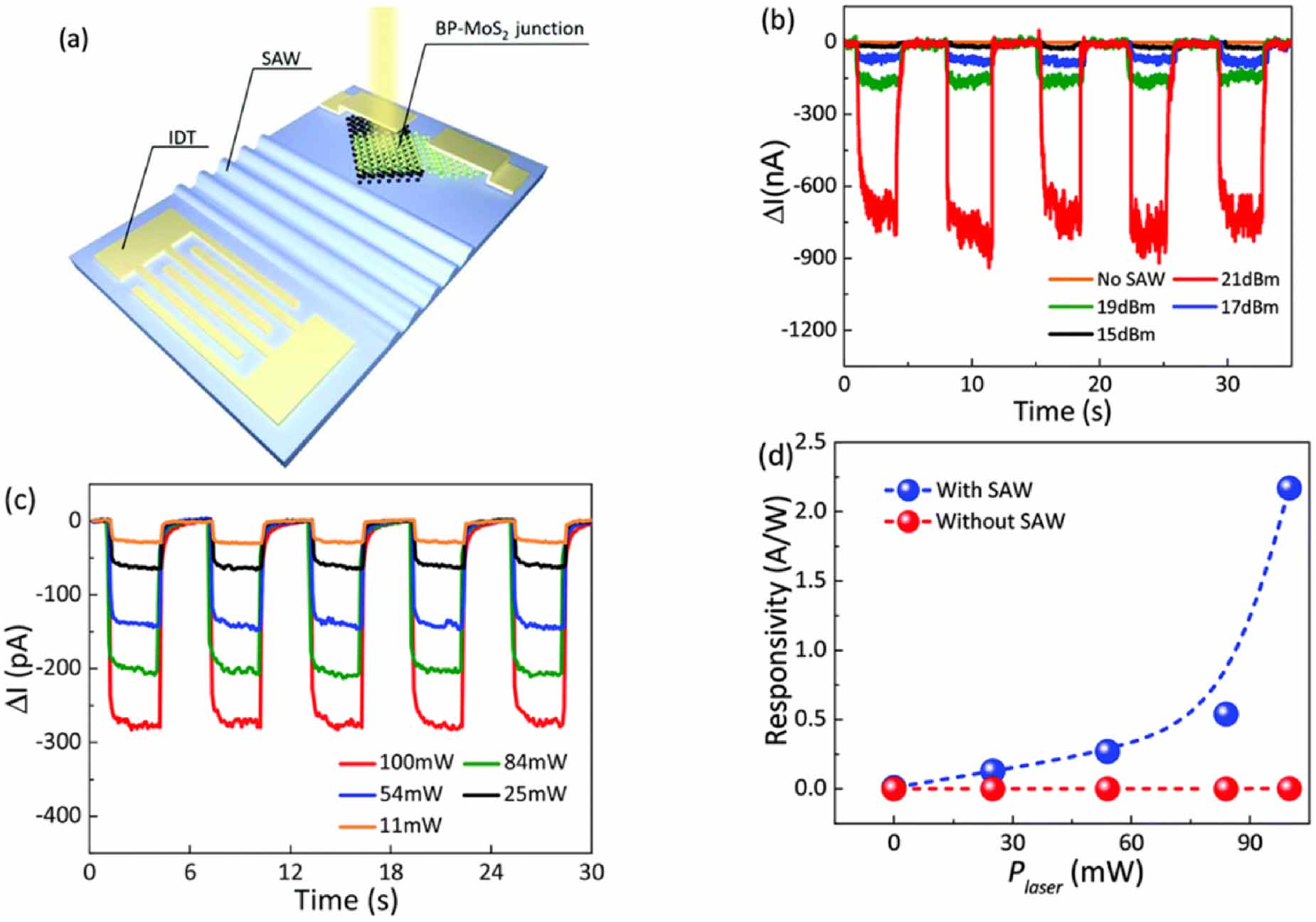 Recent advances in UV photodetectors based on 2D materials: a review ...