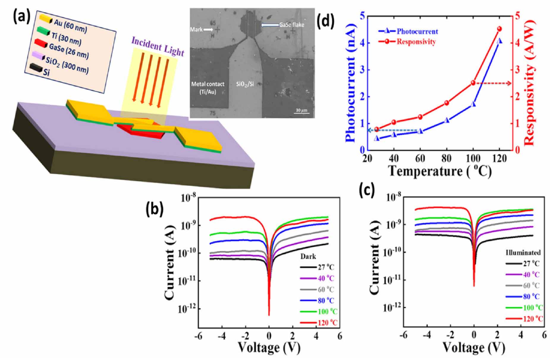 Recent advances in UV photodetectors based on 2D materials: a review ...