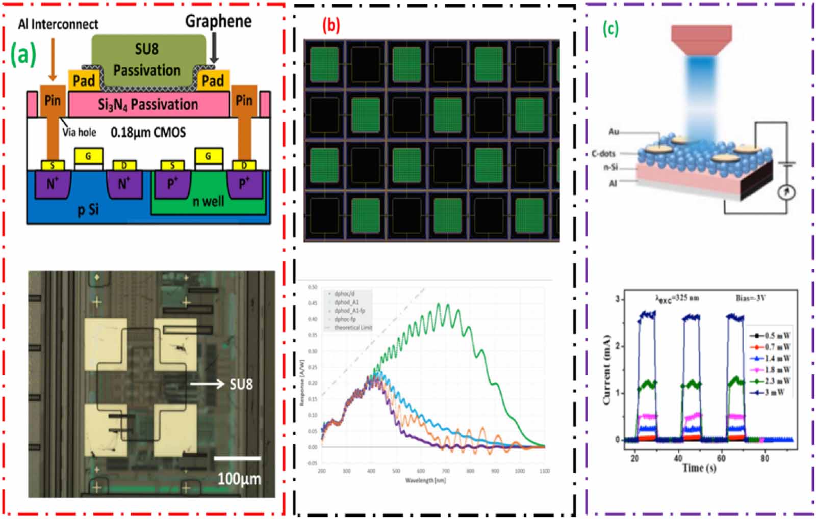 Recent advances in UV photodetectors based on 2D materials: a review ...