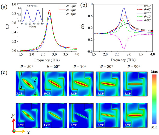 High-efficiency and tunable circular dichroism in chiral graphene ...