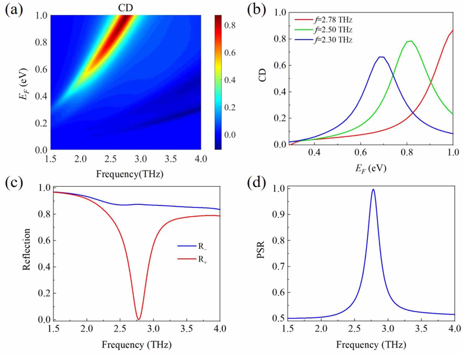 High-efficiency and tunable circular dichroism in chiral graphene ...