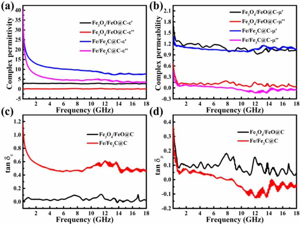 MIL-88B (Fe) driven Fe/Fe3C encapsulated in high-crystalline carbon for ...
