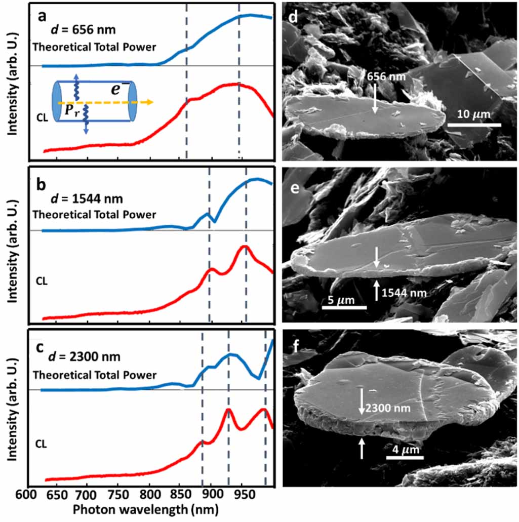 Interaction of excitons with Cherenkov radiation in WSe2 beyond the non ...