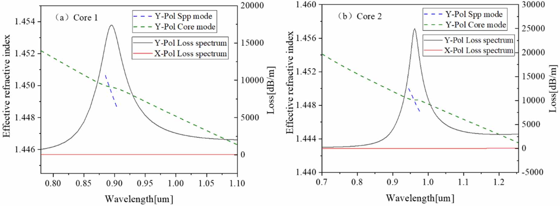 Refractive index and temperature dual parameter sensor based on a twin ...