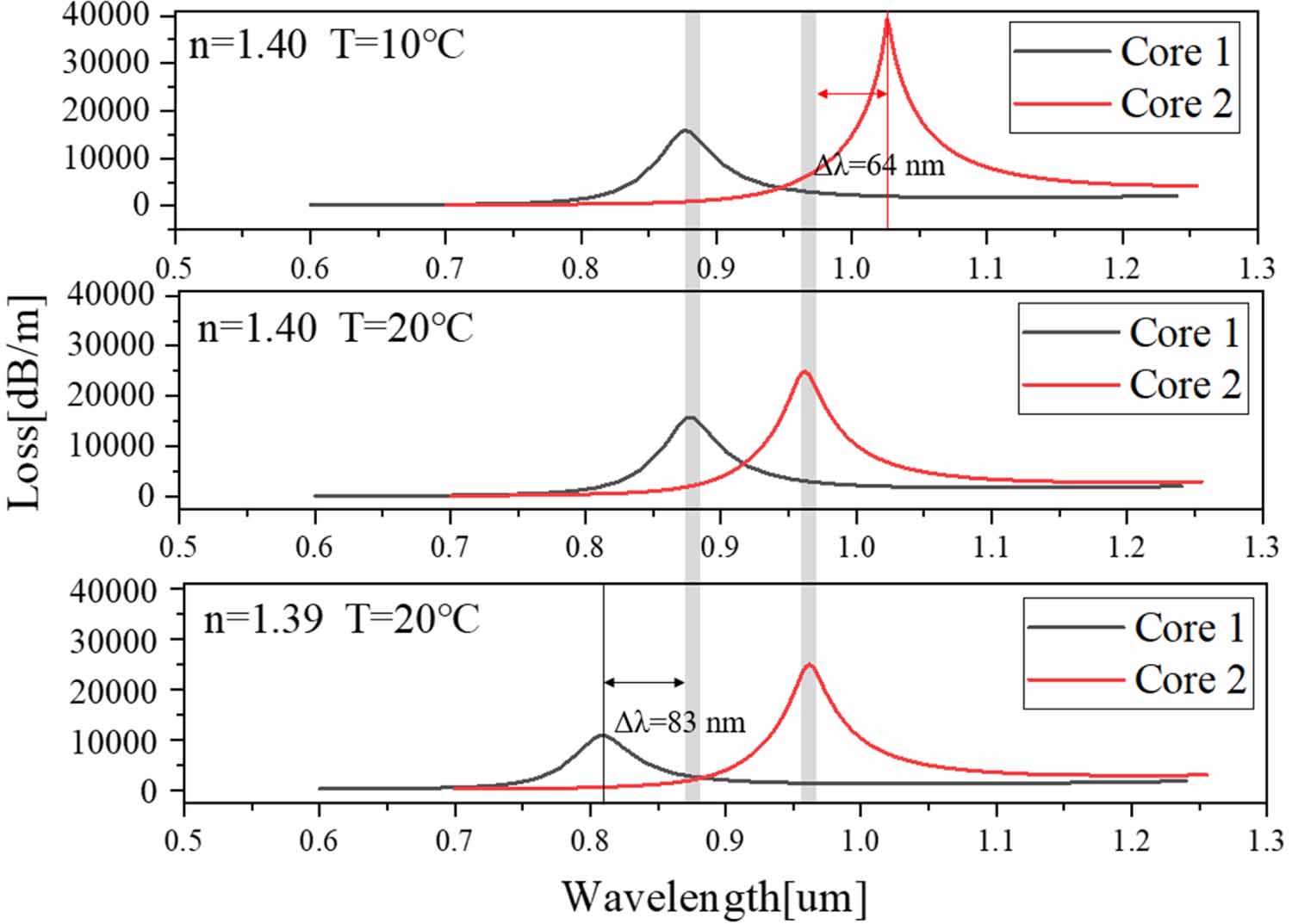 Refractive index and temperature dual parameter sensor based on a twin ...