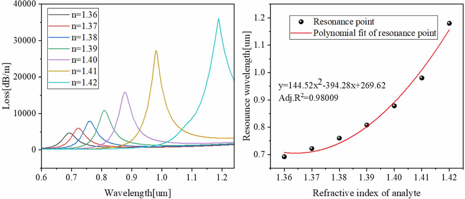 Refractive index and temperature dual parameter sensor based on a twin ...