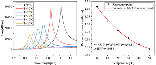 Refractive index and temperature dual parameter sensor based on a twin ...