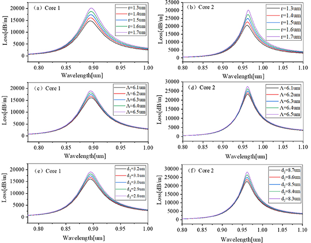 Refractive index and temperature dual parameter sensor based on a twin ...