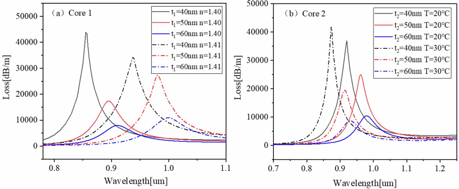 Refractive index and temperature dual parameter sensor based on a twin ...