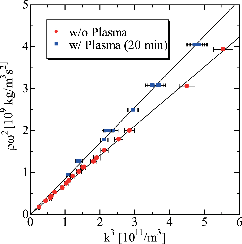 Effect of atmospheric-pressure plasma irradiation on the surface ...