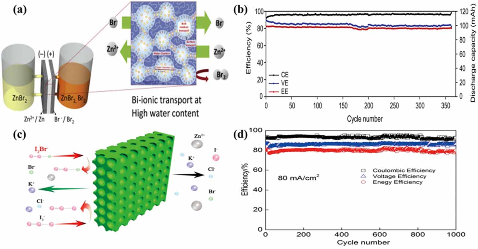 Zinc Rfm Recent progress in zinc-based redox flow batteries: a review - IOPscience